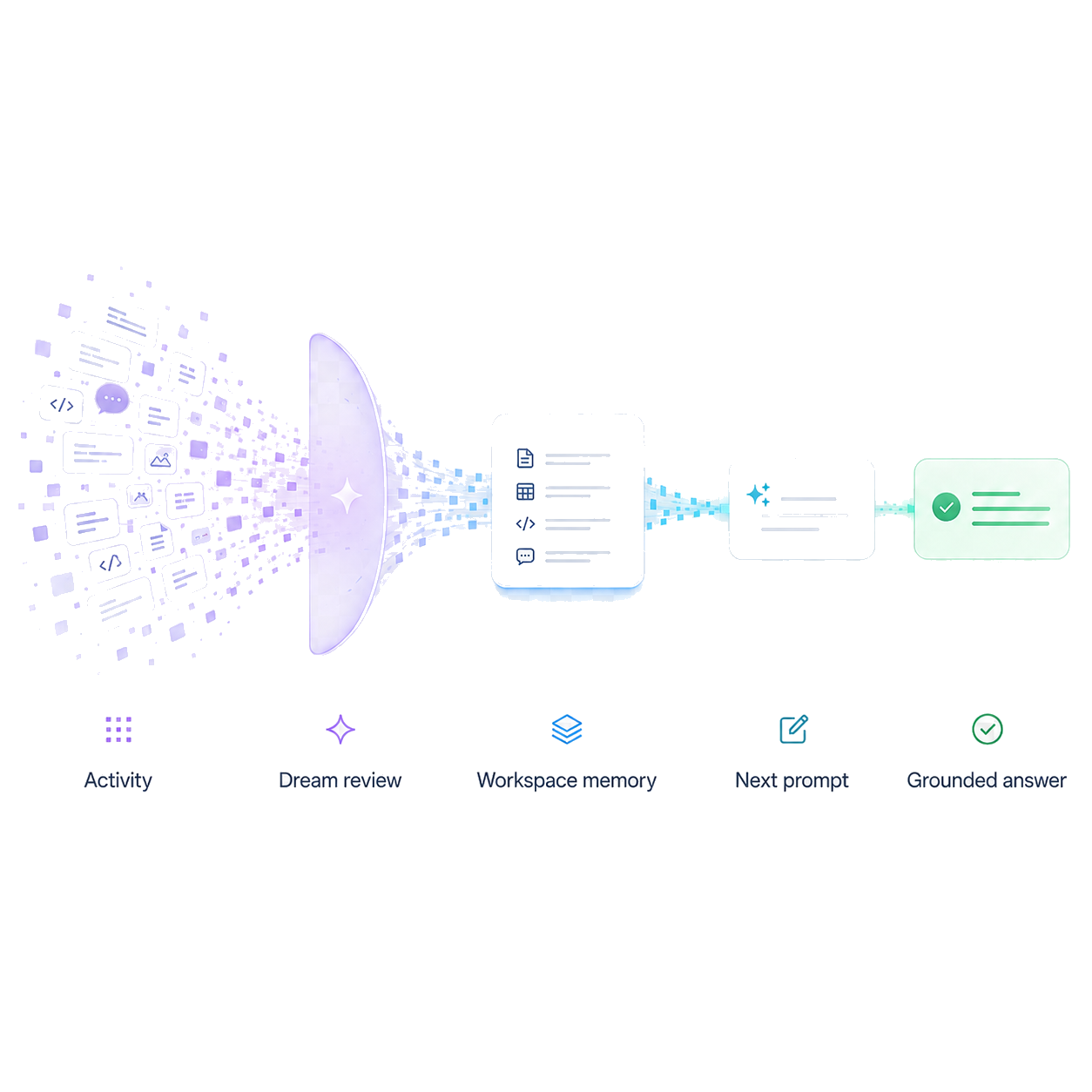 OpenDream turns activity into reviewed workspace memory that improves the next prompt.