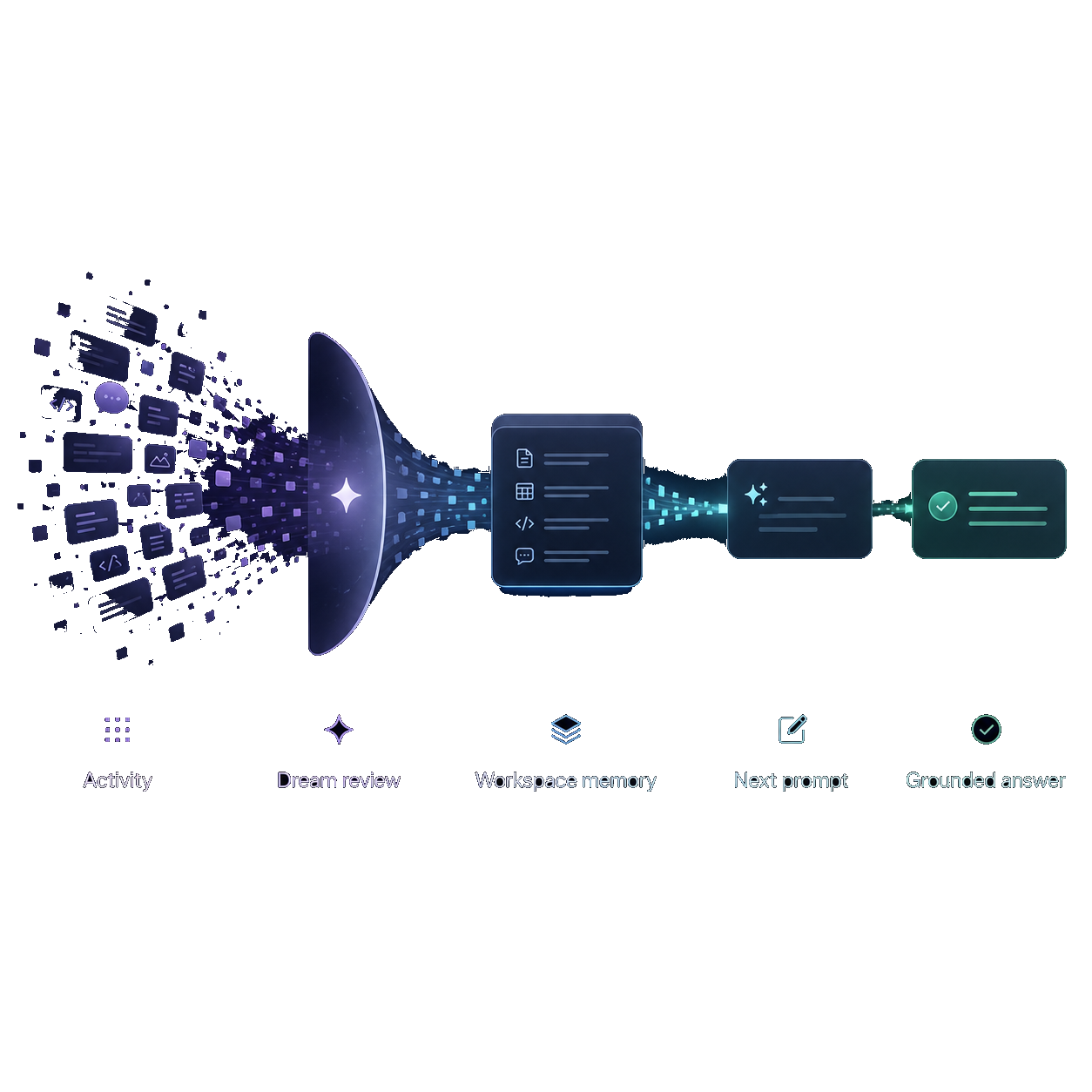 OpenDream turns activity into reviewed workspace memory that improves the next prompt.